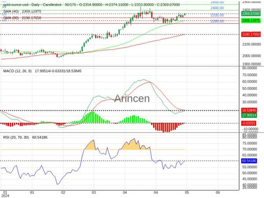 XAUUSD Chart