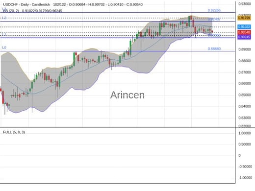 USDCHF Chart