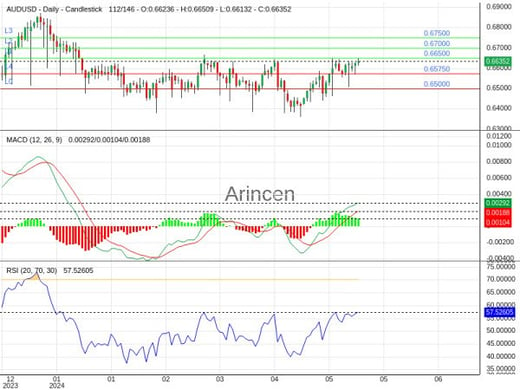 AUDUSD Chart