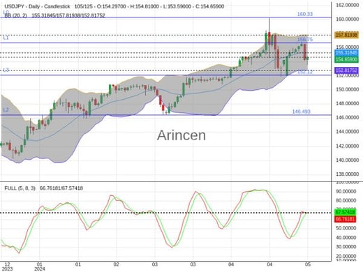 USDJPY Chart