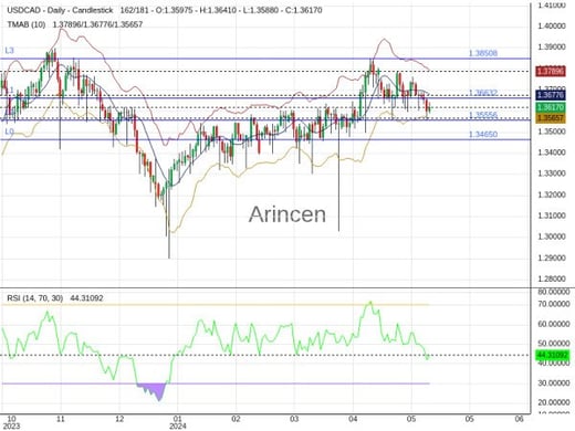 USDCAD Chart