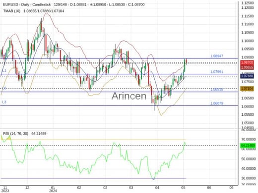 EURUSD Chart