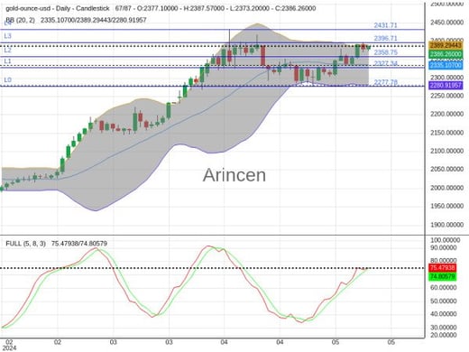 XAUUSD Chart