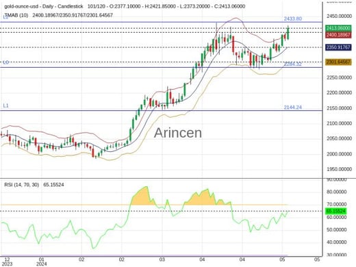 XAUUSD Chart