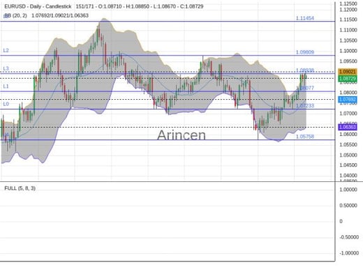 EURUSD Chart