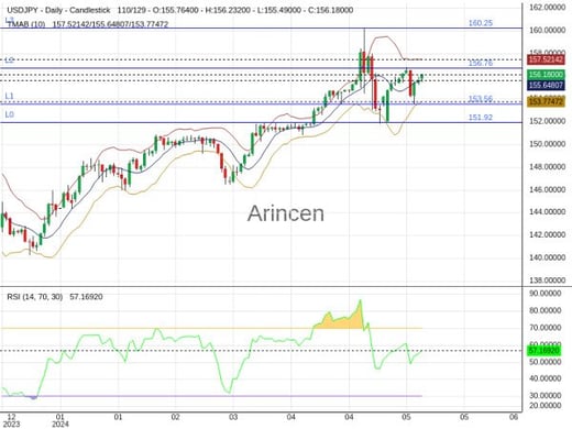 USDJPY Chart