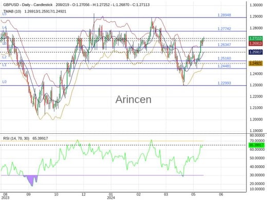 GBPUSD Chart