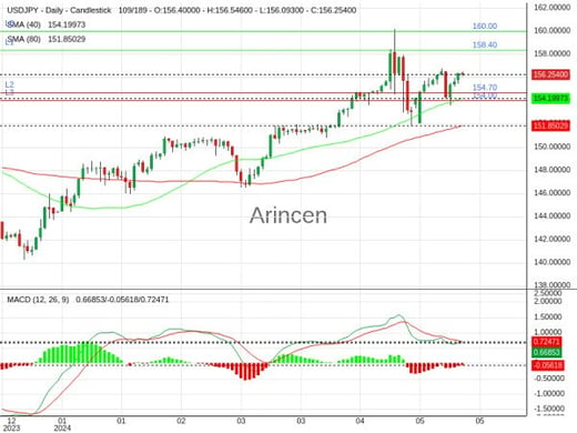 USDJPY Chart