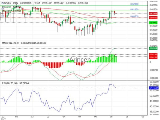 NZDUSD Chart