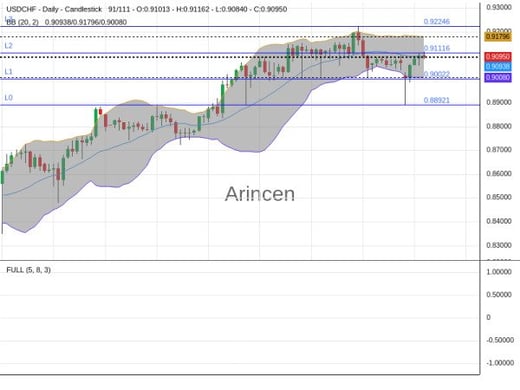 USDCHF Chart