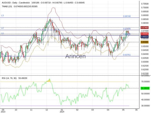 AUDUSD Chart