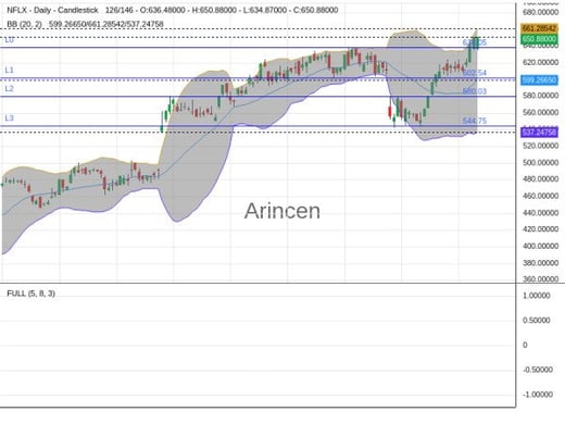 NFLX Chart