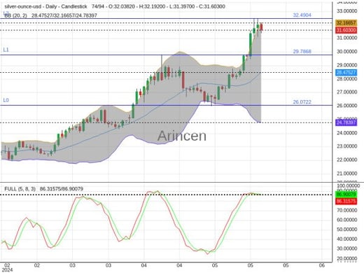 XAGUSD Chart