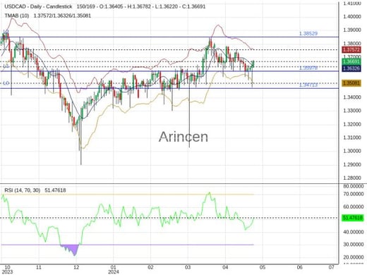 USDCAD Chart