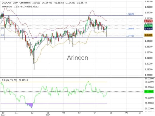 USDCAD Chart