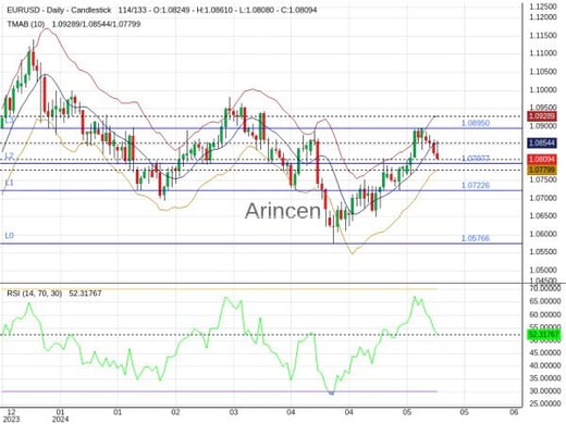 EURUSD Chart