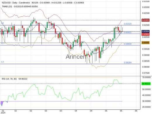 NZDUSD Chart