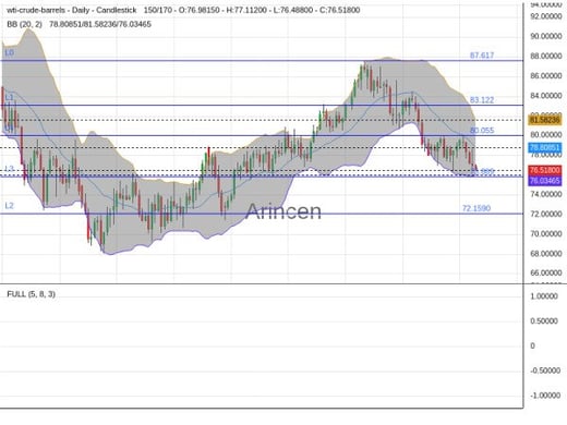 OILUSD Chart