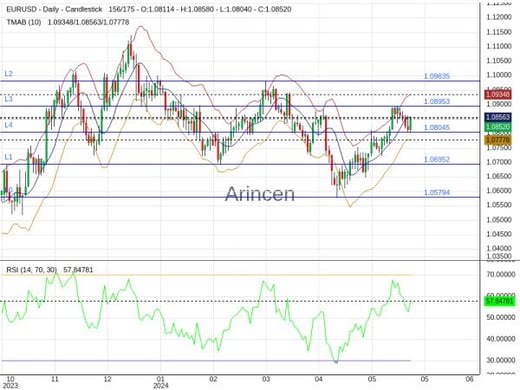 EURUSD Chart