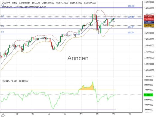 USDJPY Chart