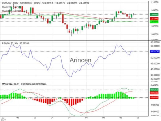 EURUSD Chart