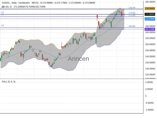 GOOGL Chart