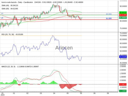 BNTUSD Chart