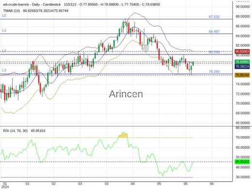 OILUSD Chart