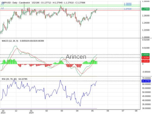 GBPUSD Chart