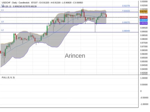 USDCHF Chart