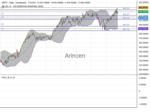 MSFT Chart