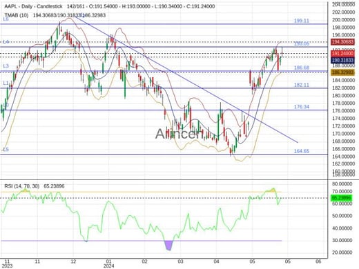 AAPL Chart