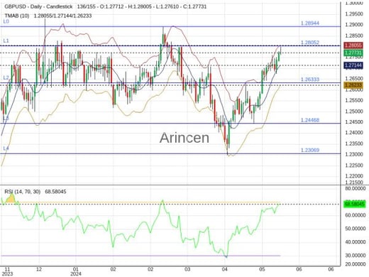 GBPUSD Chart