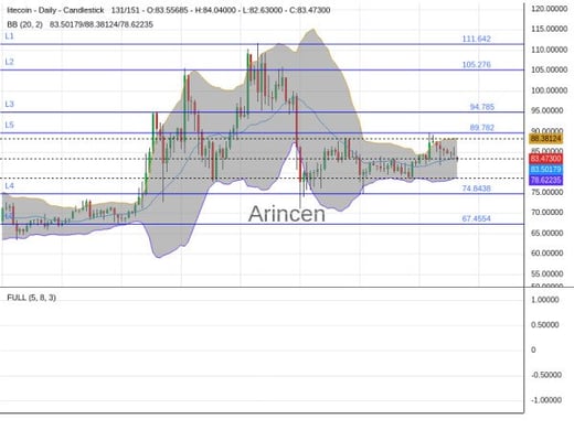 LTCUSD Chart