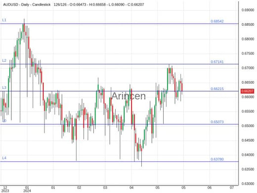 AUDUSD Chart