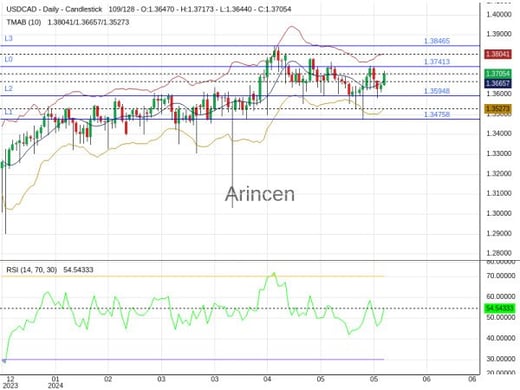 USDCAD Chart