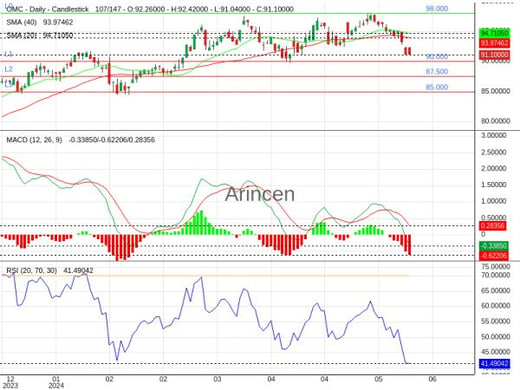 OMC Chart