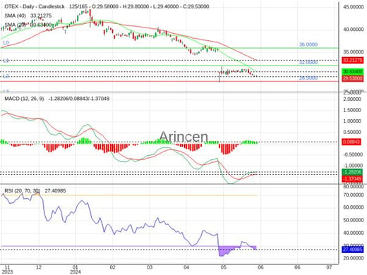 OTEX Chart