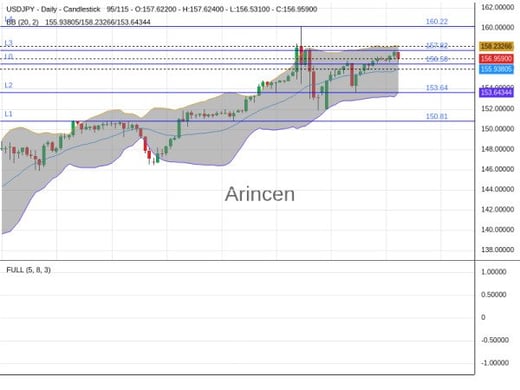 USDJPY Chart