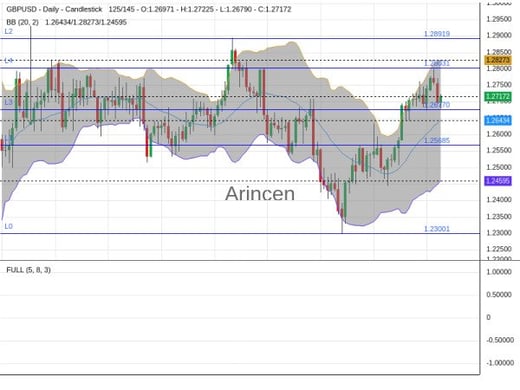 GBPUSD Chart