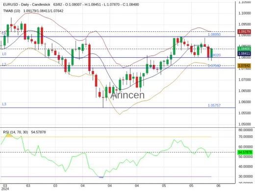 EURUSD Chart