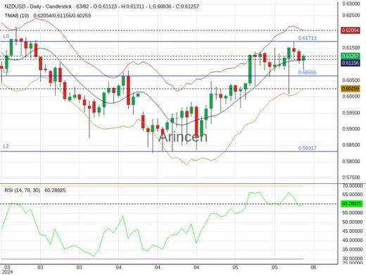 NZDUSD Chart