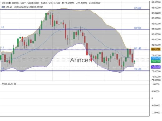 OILUSD Chart