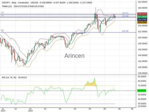 USDJPY Chart