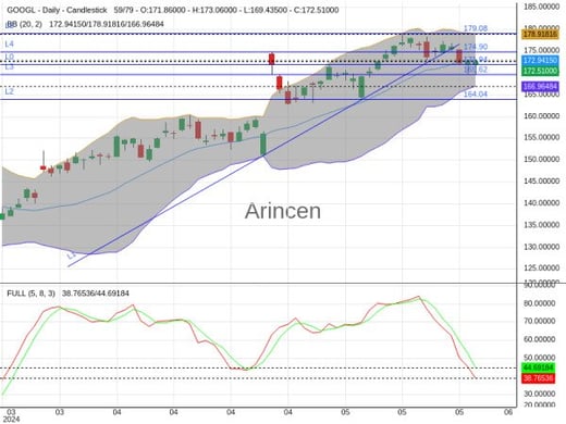 GOOGL Chart