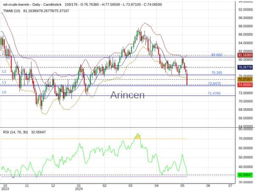 OILUSD Chart