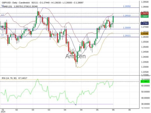 GBPUSD Chart