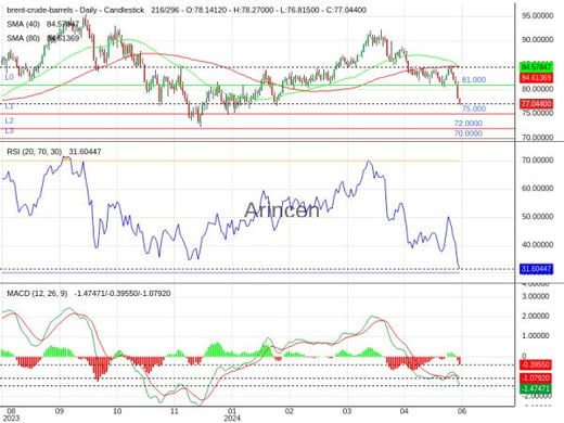 BNTUSD Chart