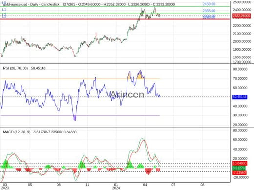 XAUUSD Chart