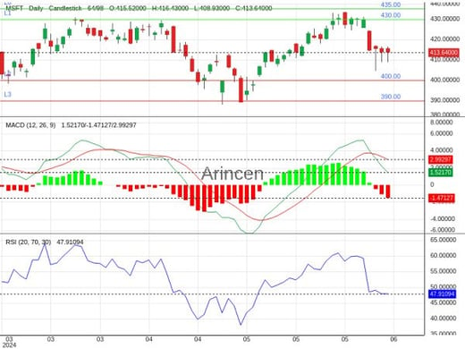 MSFT Chart